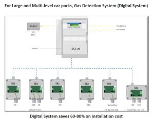 avan- gas detection car park